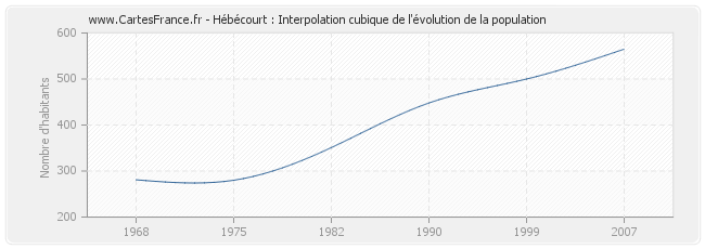 Hébécourt : Interpolation cubique de l'évolution de la population