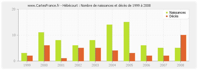 Hébécourt : Nombre de naissances et décès de 1999 à 2008