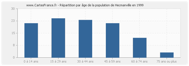 Répartition par âge de la population de Hecmanville en 1999