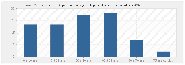 Répartition par âge de la population de Hecmanville en 2007