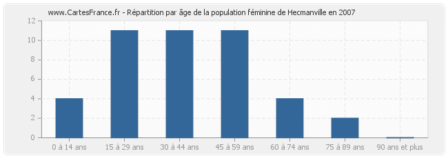 Répartition par âge de la population féminine de Hecmanville en 2007