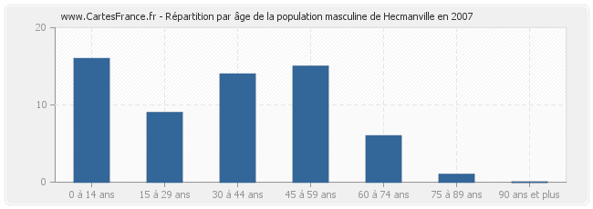 Répartition par âge de la population masculine de Hecmanville en 2007