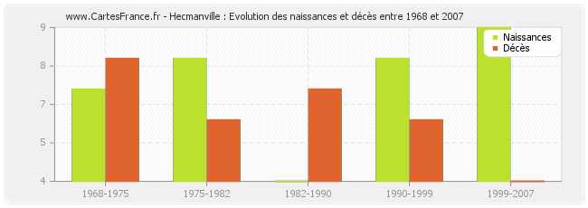 Hecmanville : Evolution des naissances et décès entre 1968 et 2007