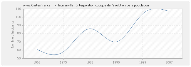 Hecmanville : Interpolation cubique de l'évolution de la population
