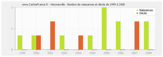 Hecmanville : Nombre de naissances et décès de 1999 à 2008