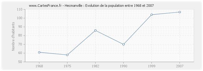 Population Hecmanville