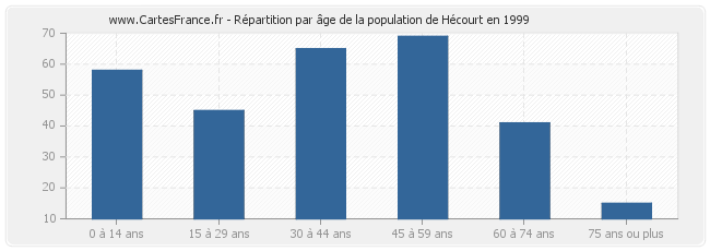 Répartition par âge de la population de Hécourt en 1999