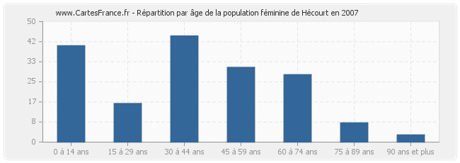 Répartition par âge de la population féminine de Hécourt en 2007