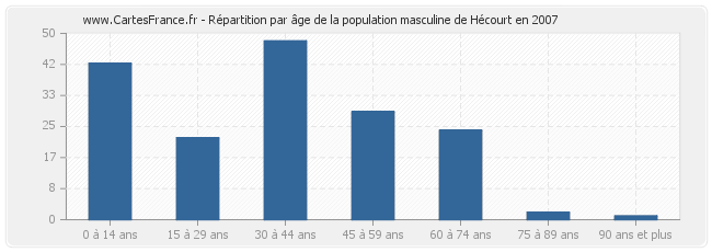 Répartition par âge de la population masculine de Hécourt en 2007