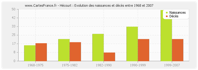 Hécourt : Evolution des naissances et décès entre 1968 et 2007