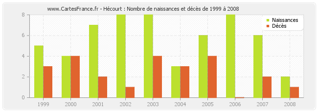 Hécourt : Nombre de naissances et décès de 1999 à 2008