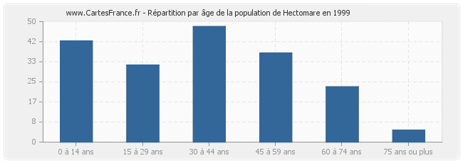 Répartition par âge de la population de Hectomare en 1999