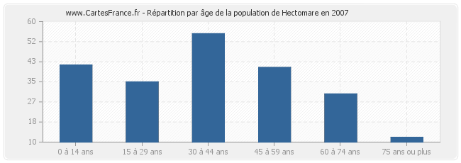 Répartition par âge de la population de Hectomare en 2007