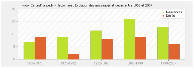 Hectomare : Evolution des naissances et décès entre 1968 et 2007