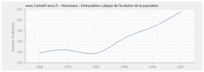 Hectomare : Interpolation cubique de l'évolution de la population