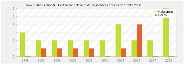 Hectomare : Nombre de naissances et décès de 1999 à 2008