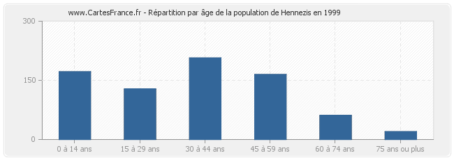Répartition par âge de la population de Hennezis en 1999