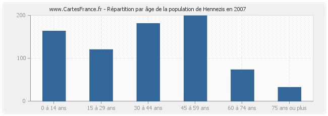 Répartition par âge de la population de Hennezis en 2007