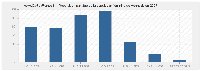 Répartition par âge de la population féminine de Hennezis en 2007