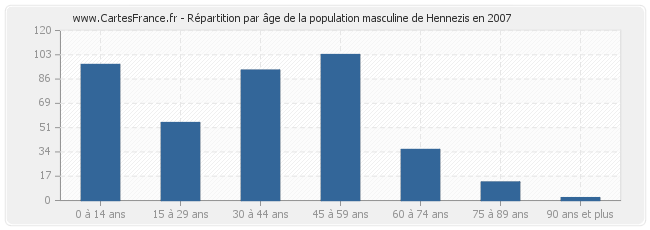 Répartition par âge de la population masculine de Hennezis en 2007
