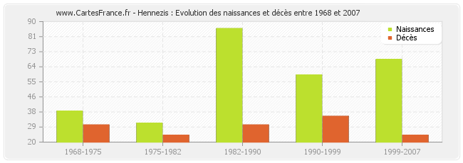 Hennezis : Evolution des naissances et décès entre 1968 et 2007