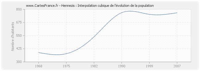Hennezis : Interpolation cubique de l'évolution de la population