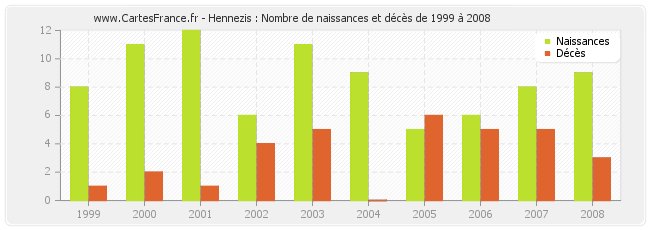 Hennezis : Nombre de naissances et décès de 1999 à 2008