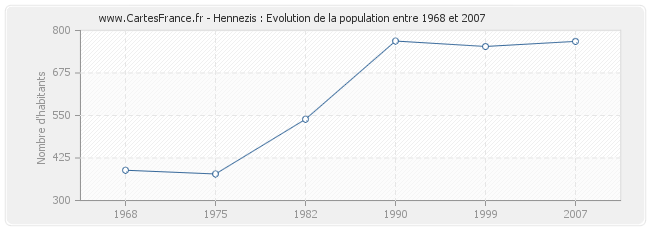Population Hennezis