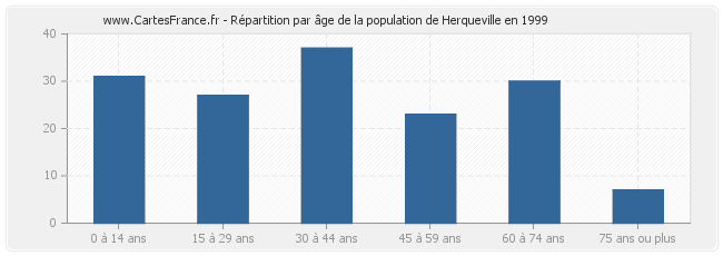 Répartition par âge de la population de Herqueville en 1999