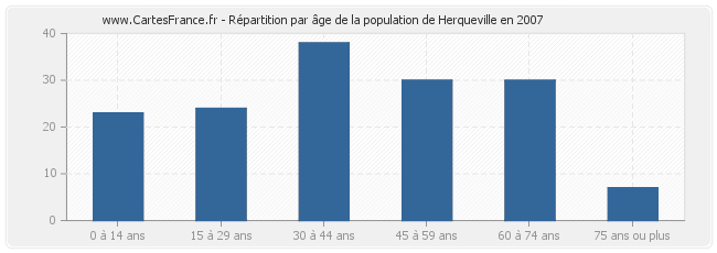 Répartition par âge de la population de Herqueville en 2007