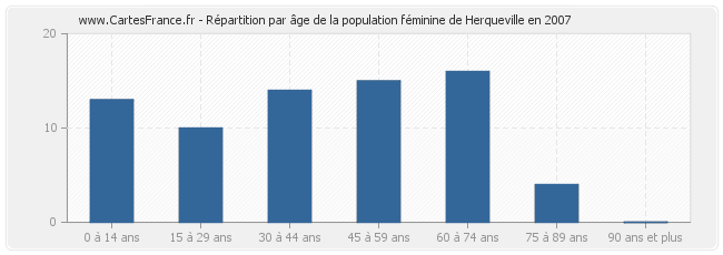 Répartition par âge de la population féminine de Herqueville en 2007