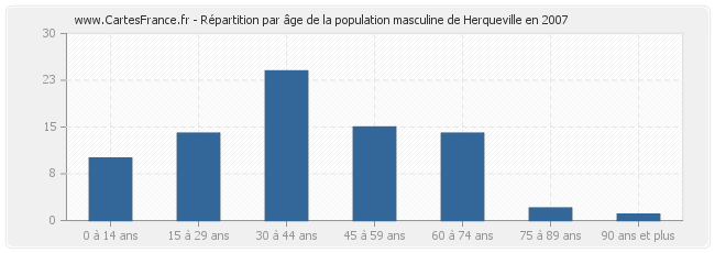 Répartition par âge de la population masculine de Herqueville en 2007
