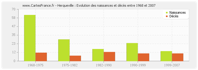 Herqueville : Evolution des naissances et décès entre 1968 et 2007