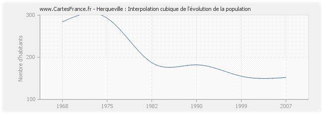 Herqueville : Interpolation cubique de l'évolution de la population