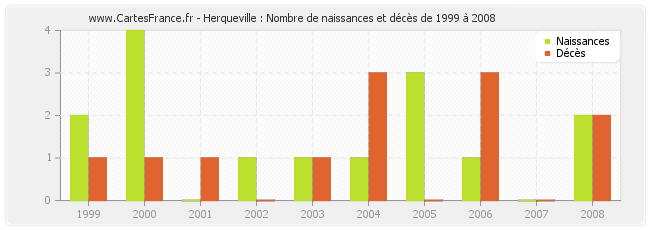 Herqueville : Nombre de naissances et décès de 1999 à 2008