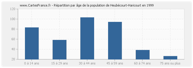 Répartition par âge de la population de Heubécourt-Haricourt en 1999