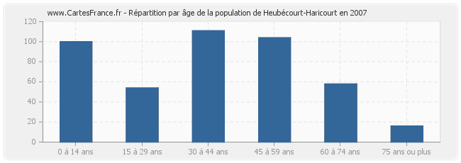 Répartition par âge de la population de Heubécourt-Haricourt en 2007