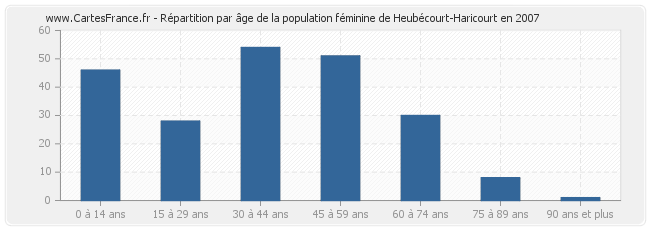 Répartition par âge de la population féminine de Heubécourt-Haricourt en 2007
