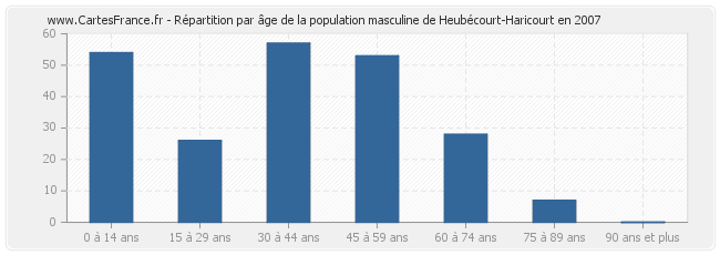 Répartition par âge de la population masculine de Heubécourt-Haricourt en 2007