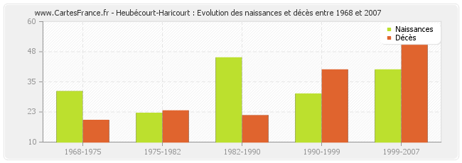 Heubécourt-Haricourt : Evolution des naissances et décès entre 1968 et 2007