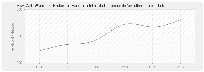 Heubécourt-Haricourt : Interpolation cubique de l'évolution de la population