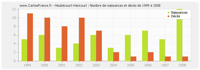 Heubécourt-Haricourt : Nombre de naissances et décès de 1999 à 2008