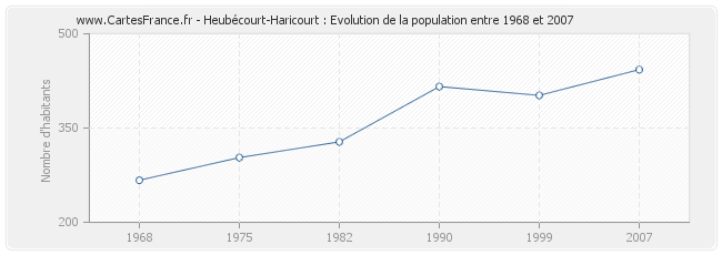 Population Heubécourt-Haricourt