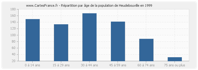 Répartition par âge de la population de Heudebouville en 1999