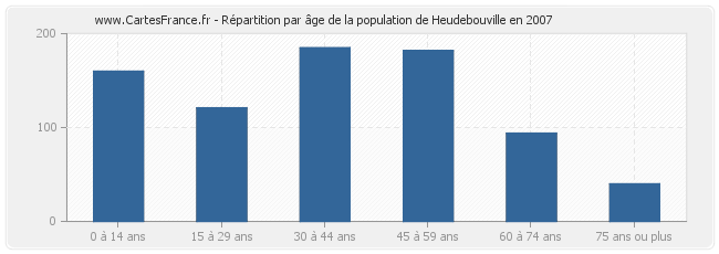 Répartition par âge de la population de Heudebouville en 2007
