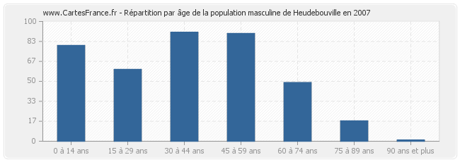 Répartition par âge de la population masculine de Heudebouville en 2007