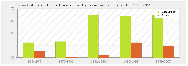 Heudebouville : Evolution des naissances et décès entre 1968 et 2007