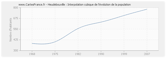 Heudebouville : Interpolation cubique de l'évolution de la population