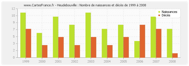 Heudebouville : Nombre de naissances et décès de 1999 à 2008