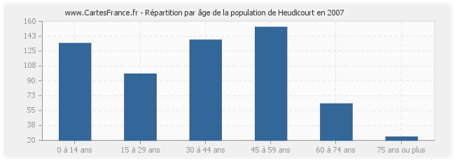 Répartition par âge de la population de Heudicourt en 2007
